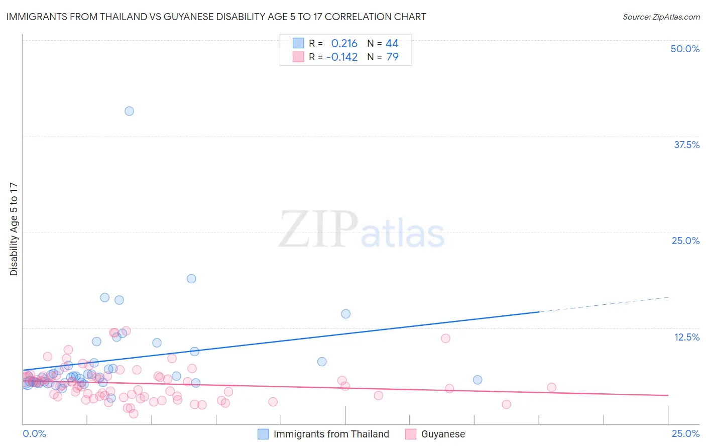 Immigrants from Thailand vs Guyanese Disability Age 5 to 17