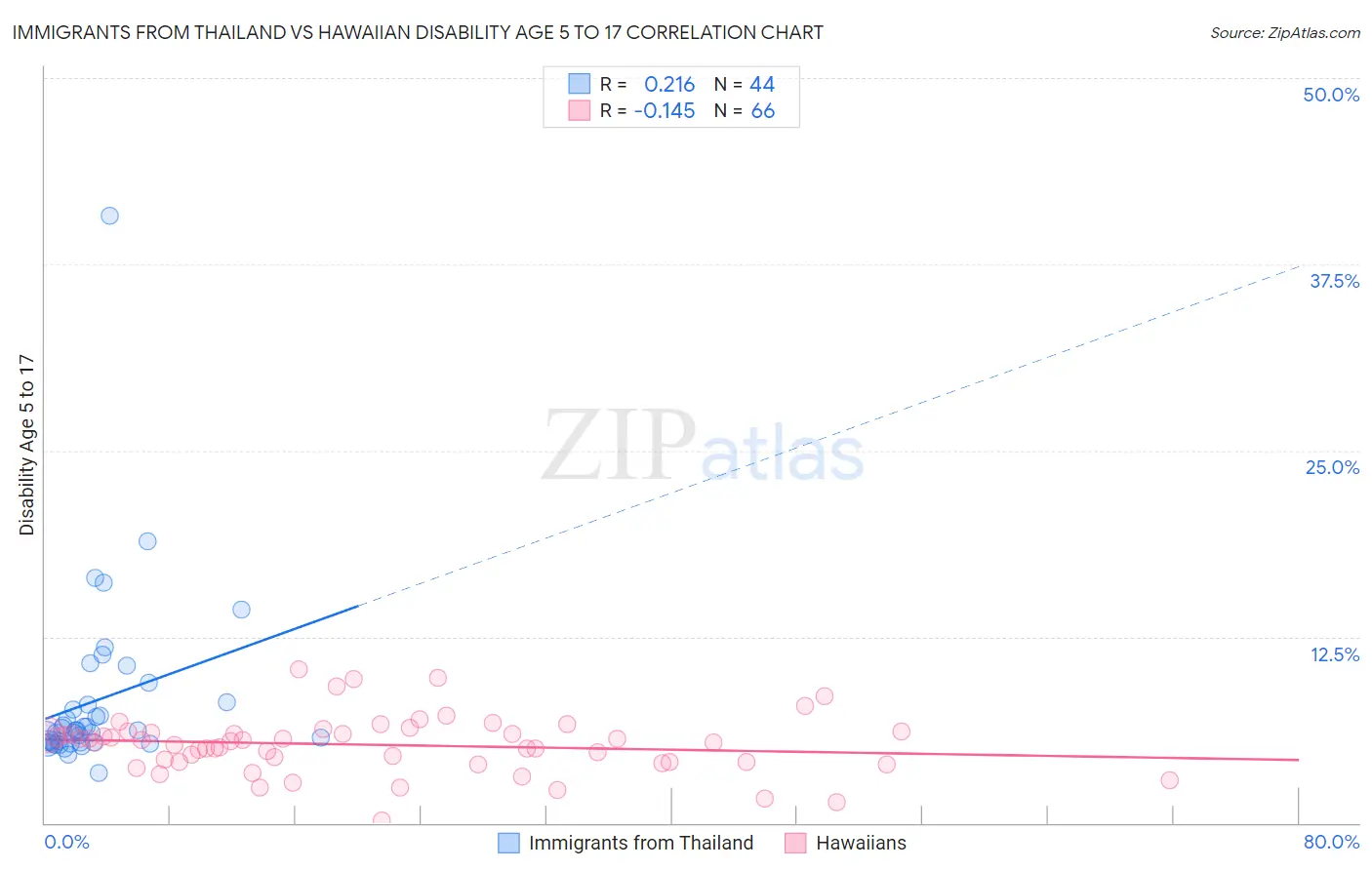 Immigrants from Thailand vs Hawaiian Disability Age 5 to 17