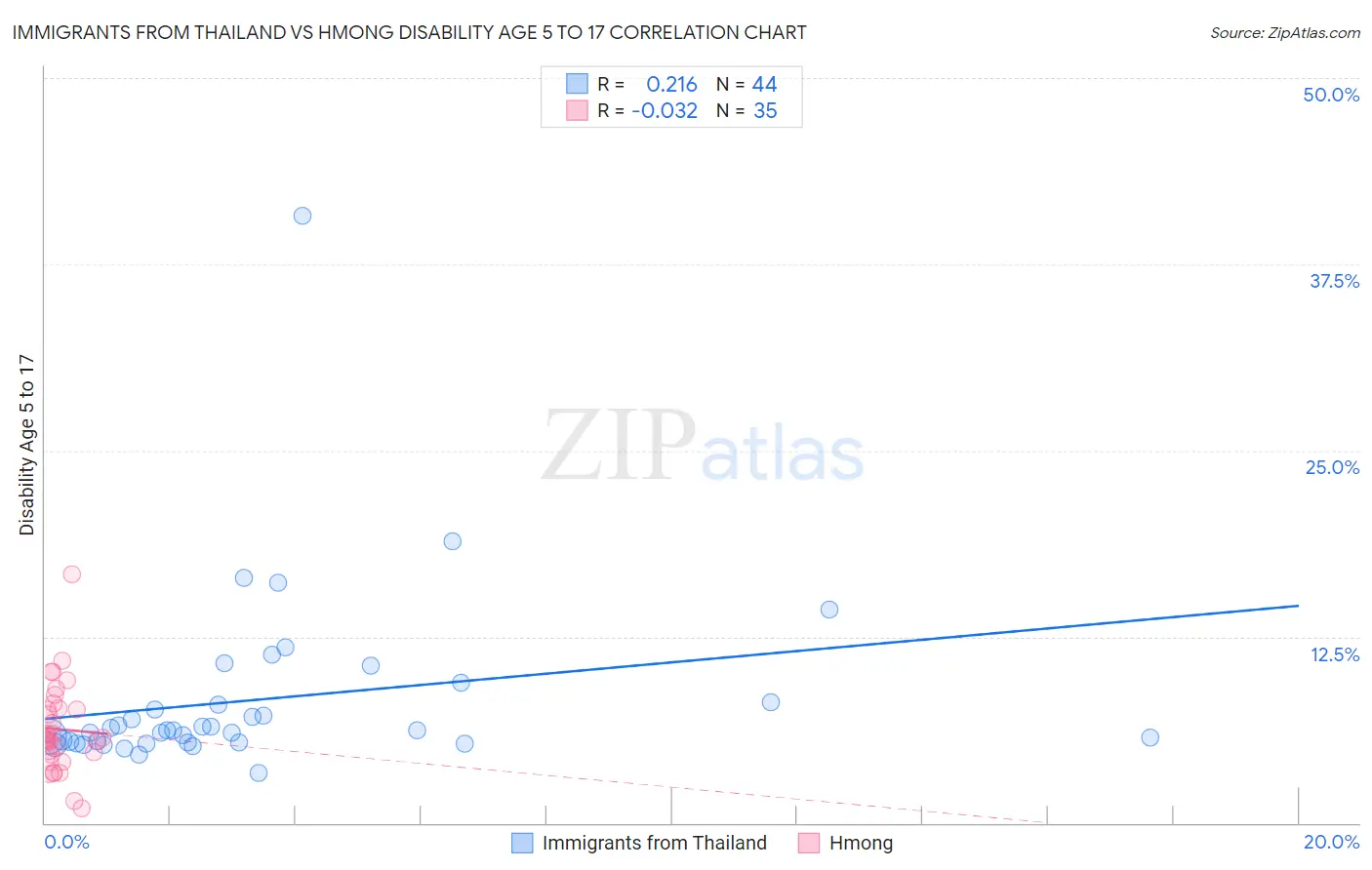 Immigrants from Thailand vs Hmong Disability Age 5 to 17