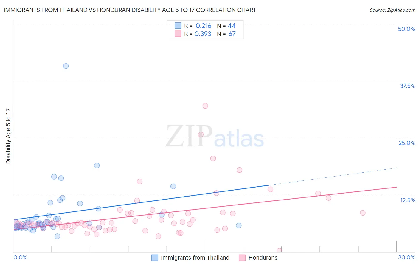 Immigrants from Thailand vs Honduran Disability Age 5 to 17