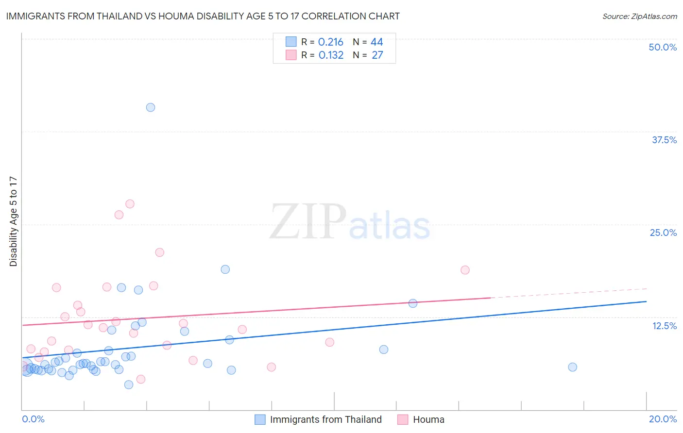 Immigrants from Thailand vs Houma Disability Age 5 to 17