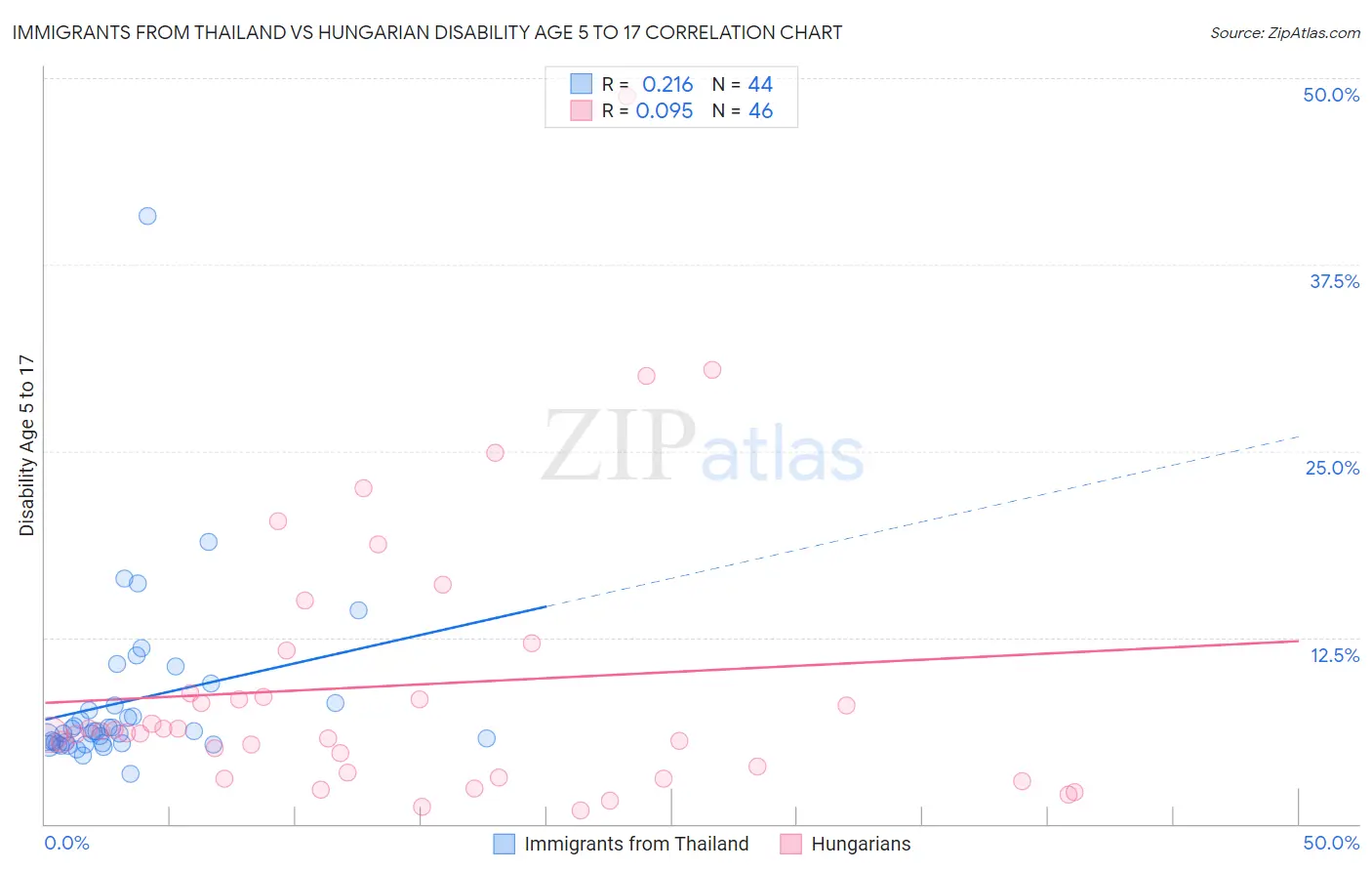 Immigrants from Thailand vs Hungarian Disability Age 5 to 17