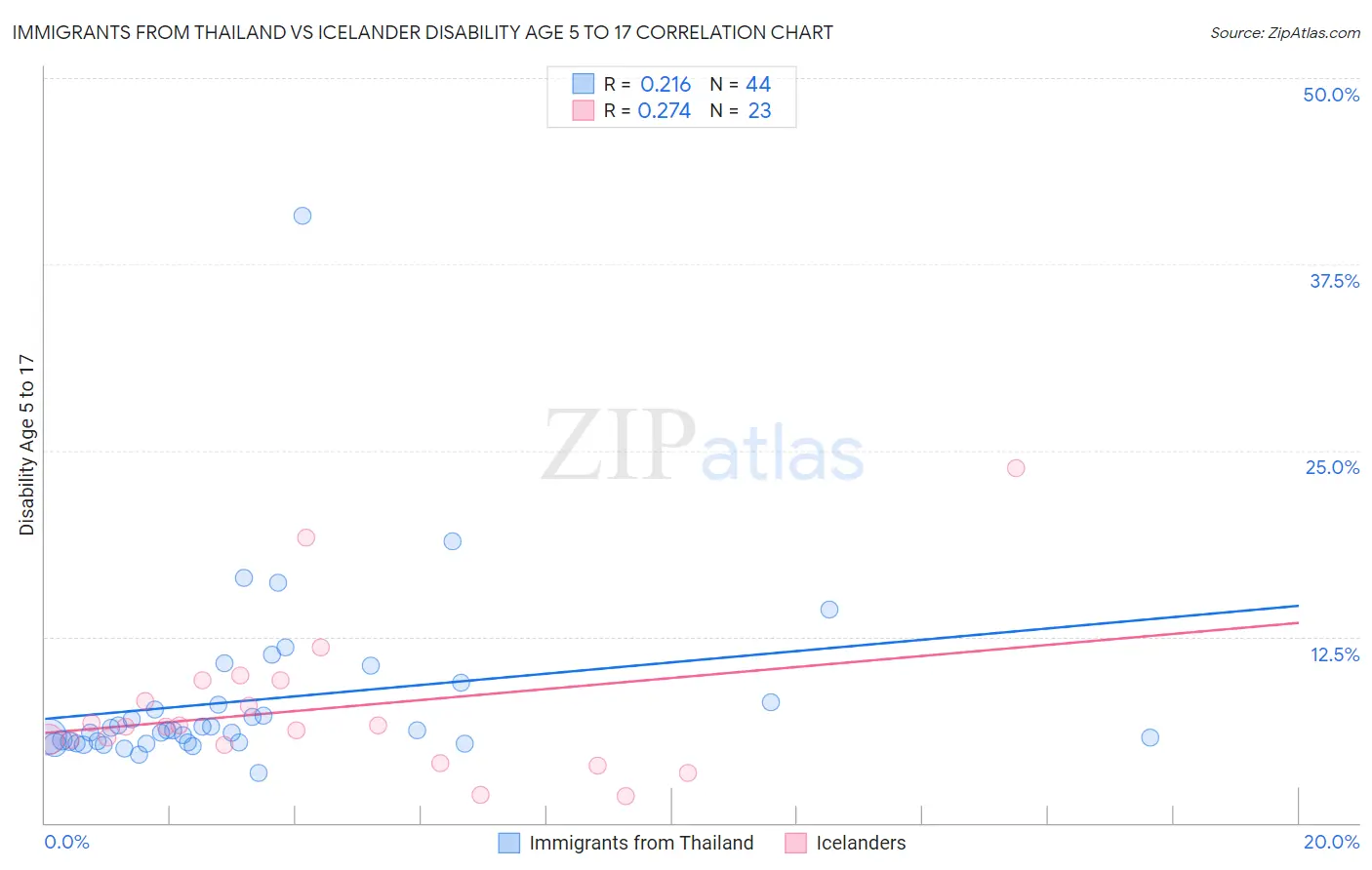 Immigrants from Thailand vs Icelander Disability Age 5 to 17