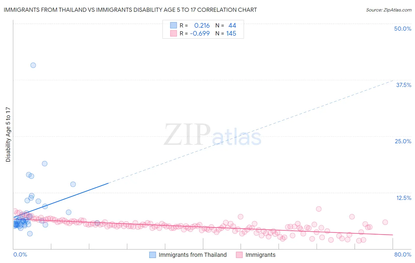 Immigrants from Thailand vs Immigrants Disability Age 5 to 17