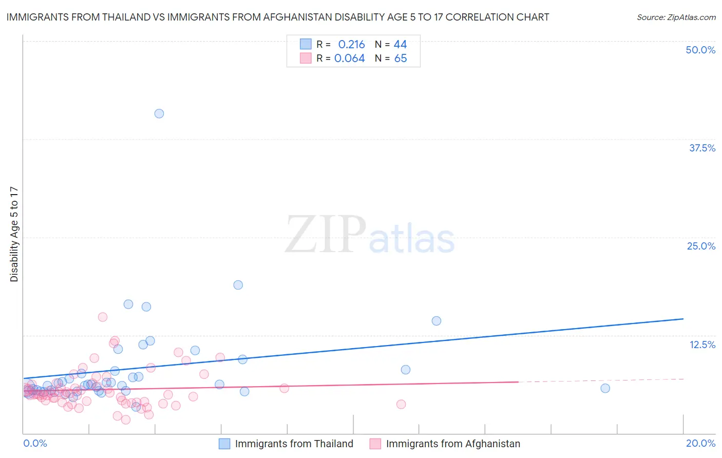 Immigrants from Thailand vs Immigrants from Afghanistan Disability Age 5 to 17