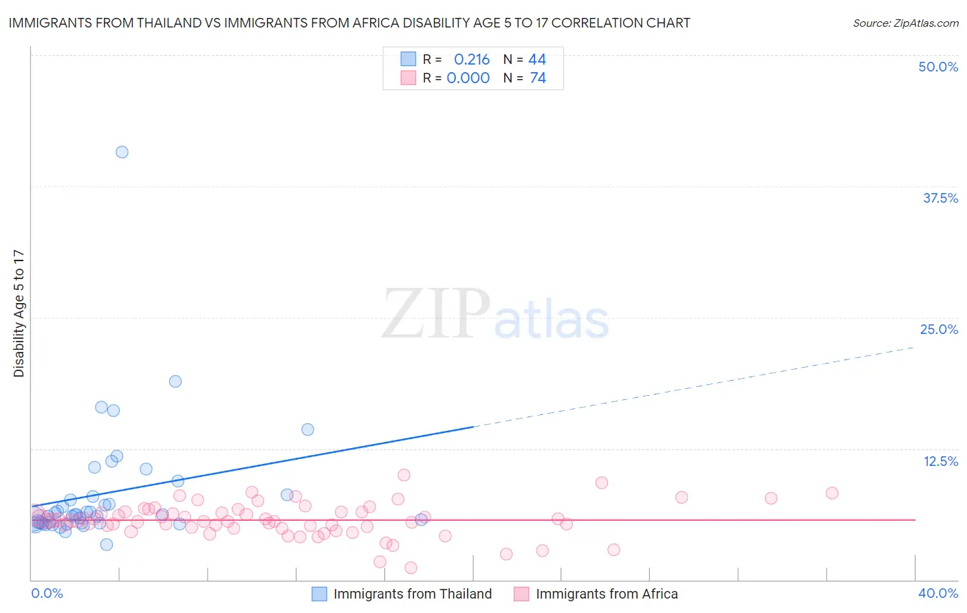 Immigrants from Thailand vs Immigrants from Africa Disability Age 5 to 17