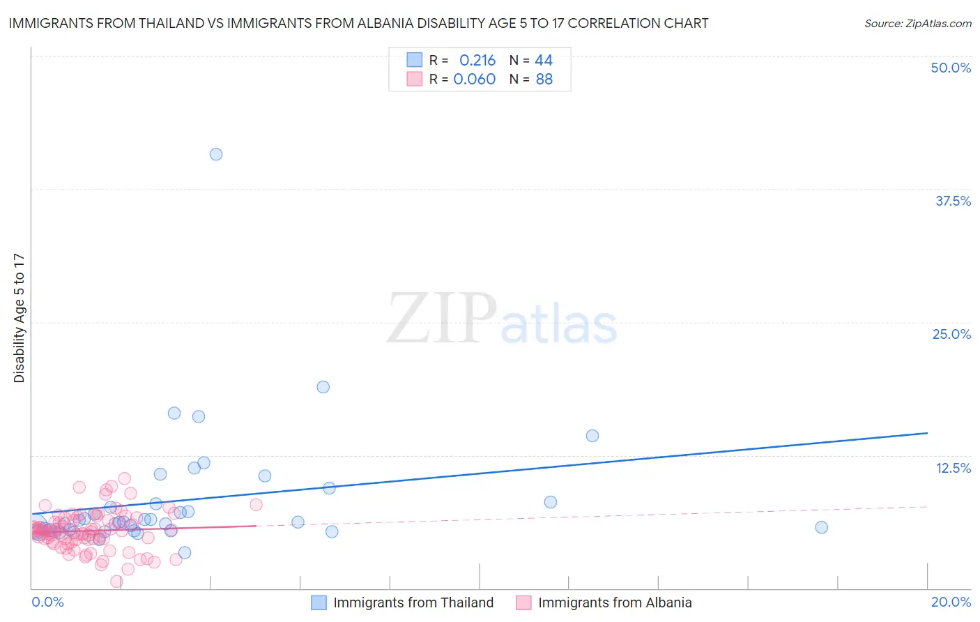 Immigrants from Thailand vs Immigrants from Albania Disability Age 5 to 17