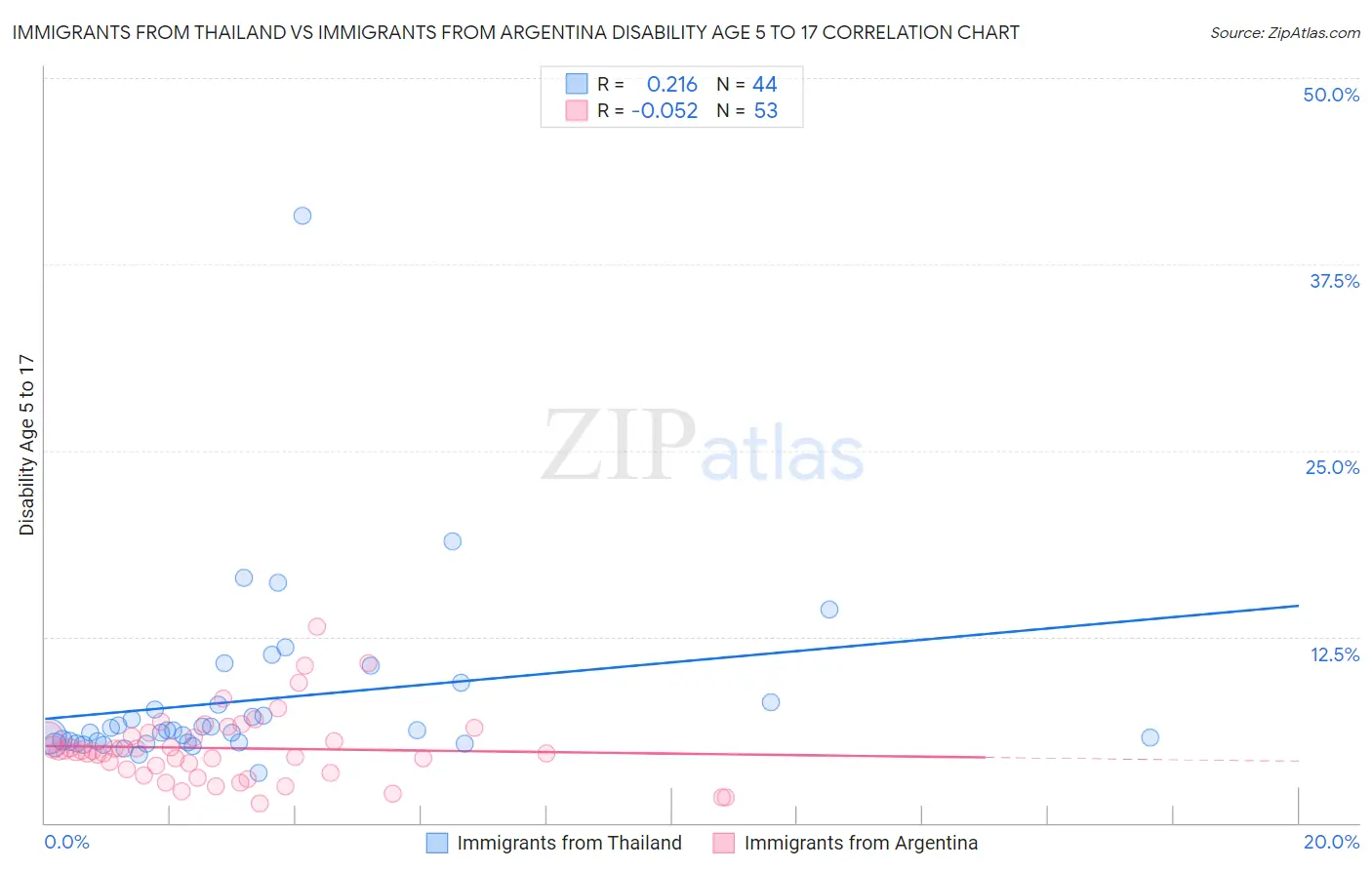 Immigrants from Thailand vs Immigrants from Argentina Disability Age 5 to 17