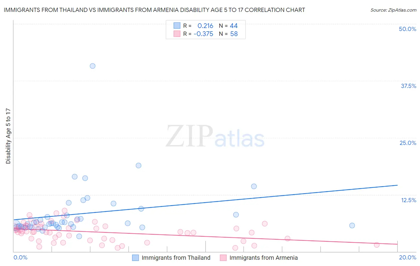 Immigrants from Thailand vs Immigrants from Armenia Disability Age 5 to 17