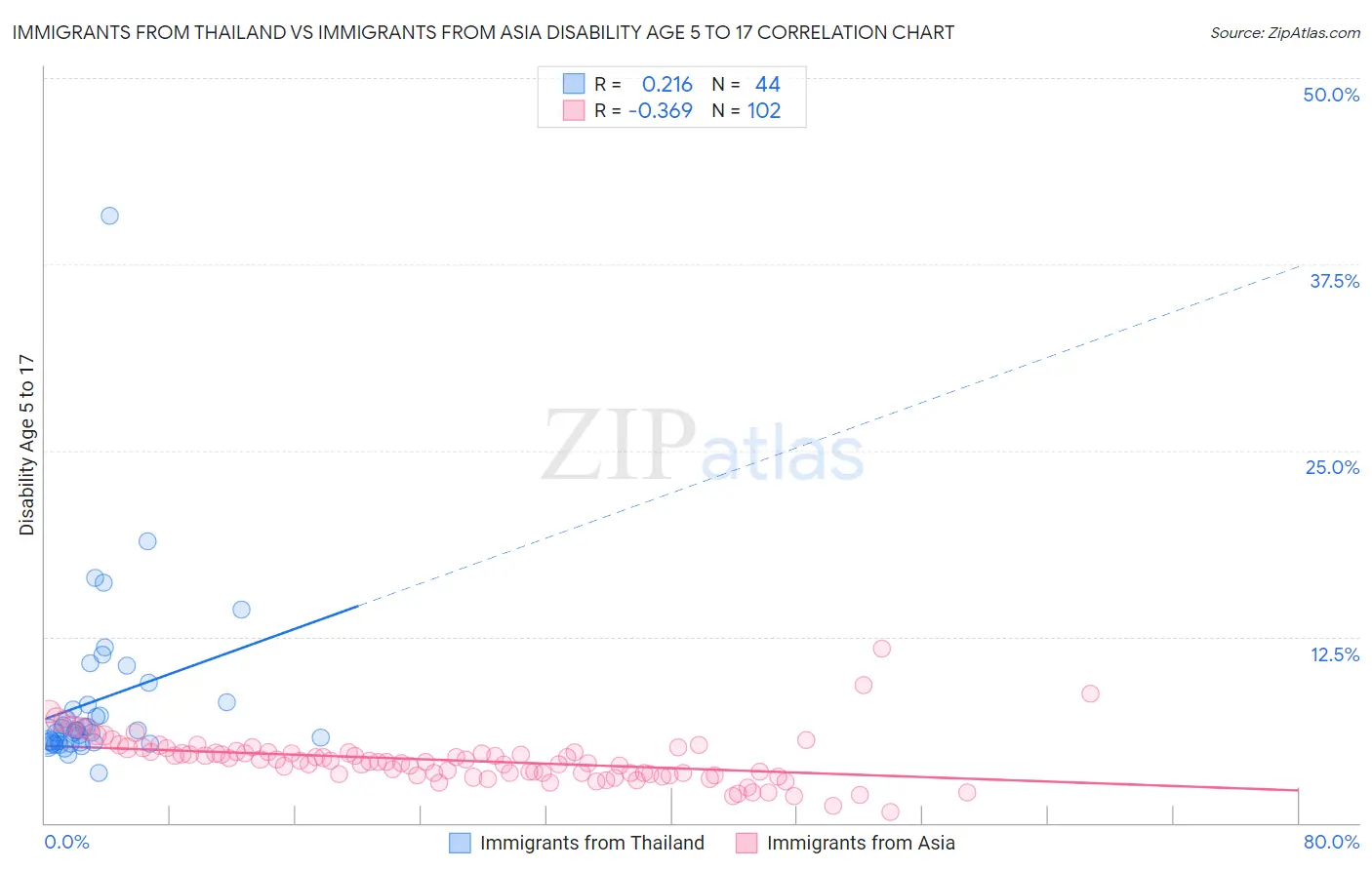 Immigrants from Thailand vs Immigrants from Asia Disability Age 5 to 17