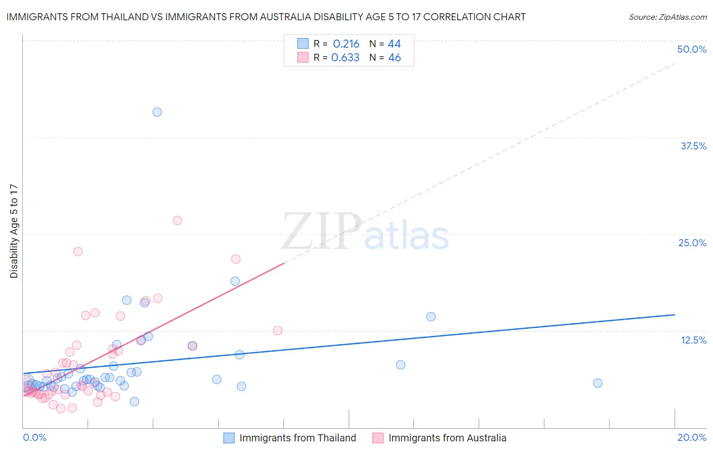 Immigrants from Thailand vs Immigrants from Australia Disability Age 5 to 17