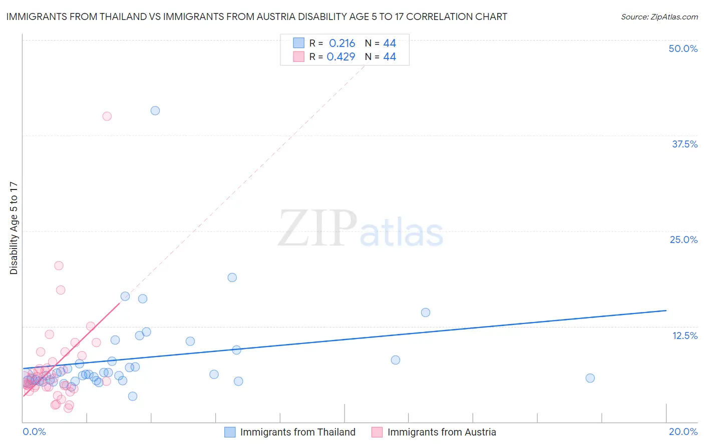 Immigrants from Thailand vs Immigrants from Austria Disability Age 5 to 17