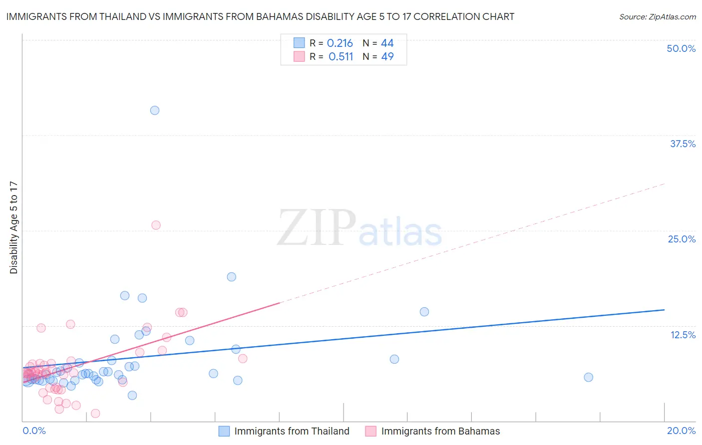 Immigrants from Thailand vs Immigrants from Bahamas Disability Age 5 to 17