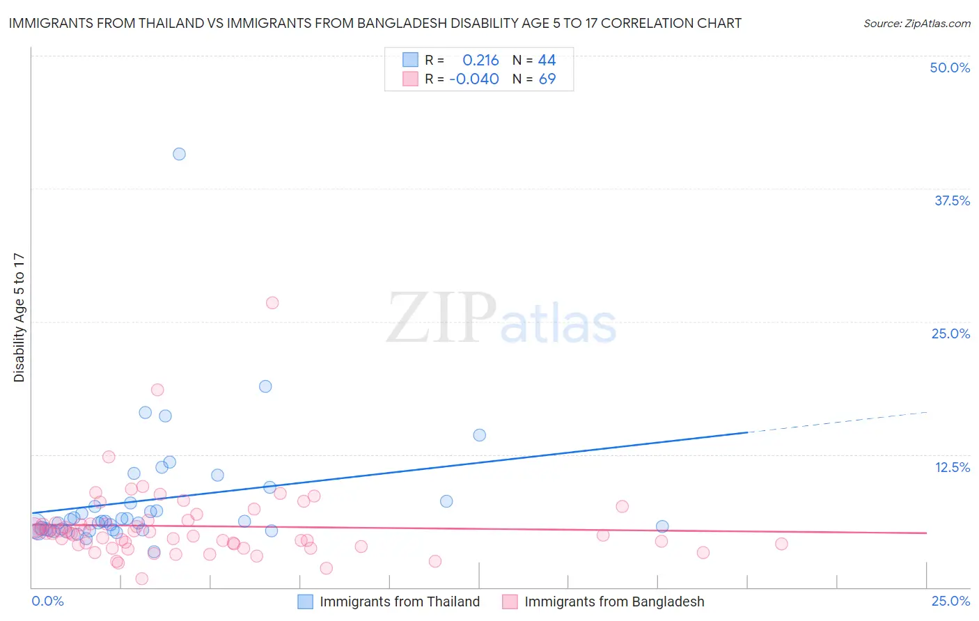 Immigrants from Thailand vs Immigrants from Bangladesh Disability Age 5 to 17