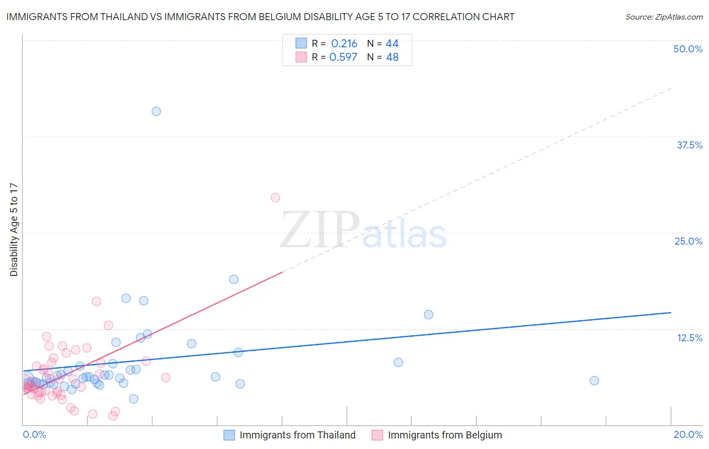 Immigrants from Thailand vs Immigrants from Belgium Disability Age 5 to 17