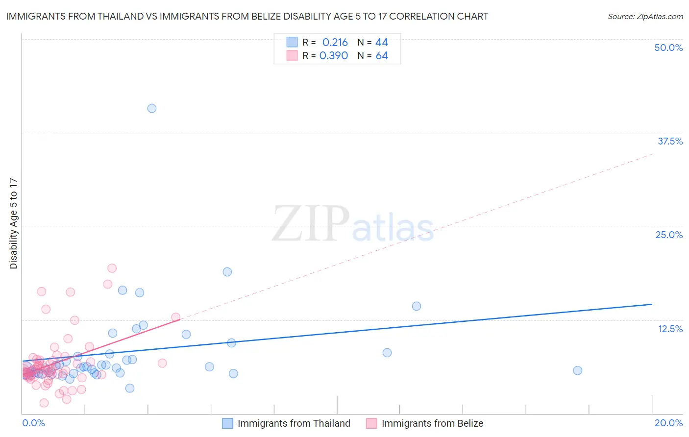 Immigrants from Thailand vs Immigrants from Belize Disability Age 5 to 17