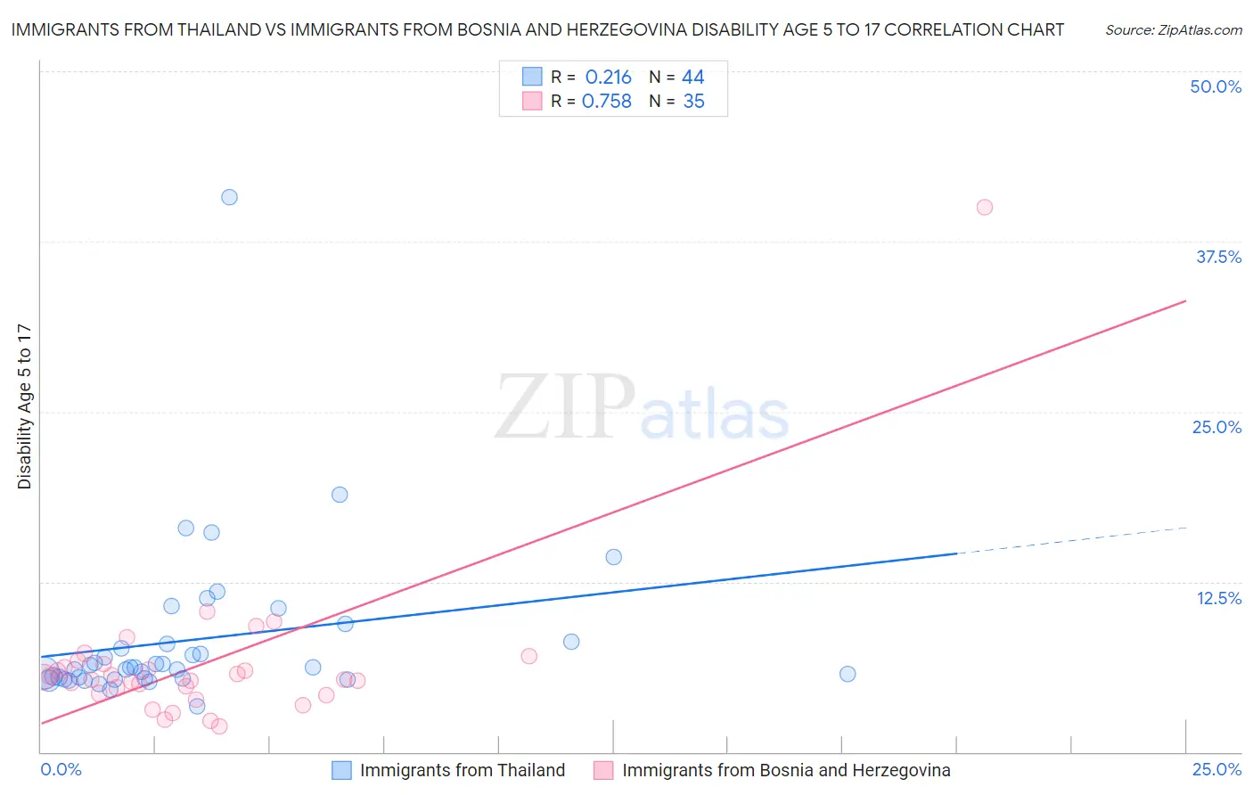 Immigrants from Thailand vs Immigrants from Bosnia and Herzegovina Disability Age 5 to 17