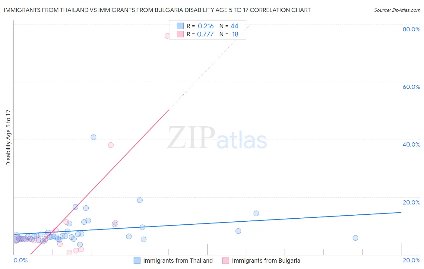 Immigrants from Thailand vs Immigrants from Bulgaria Disability Age 5 to 17