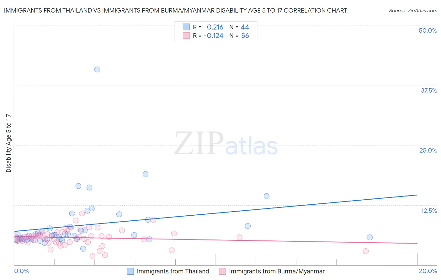 Immigrants from Thailand vs Immigrants from Burma/Myanmar Disability Age 5 to 17