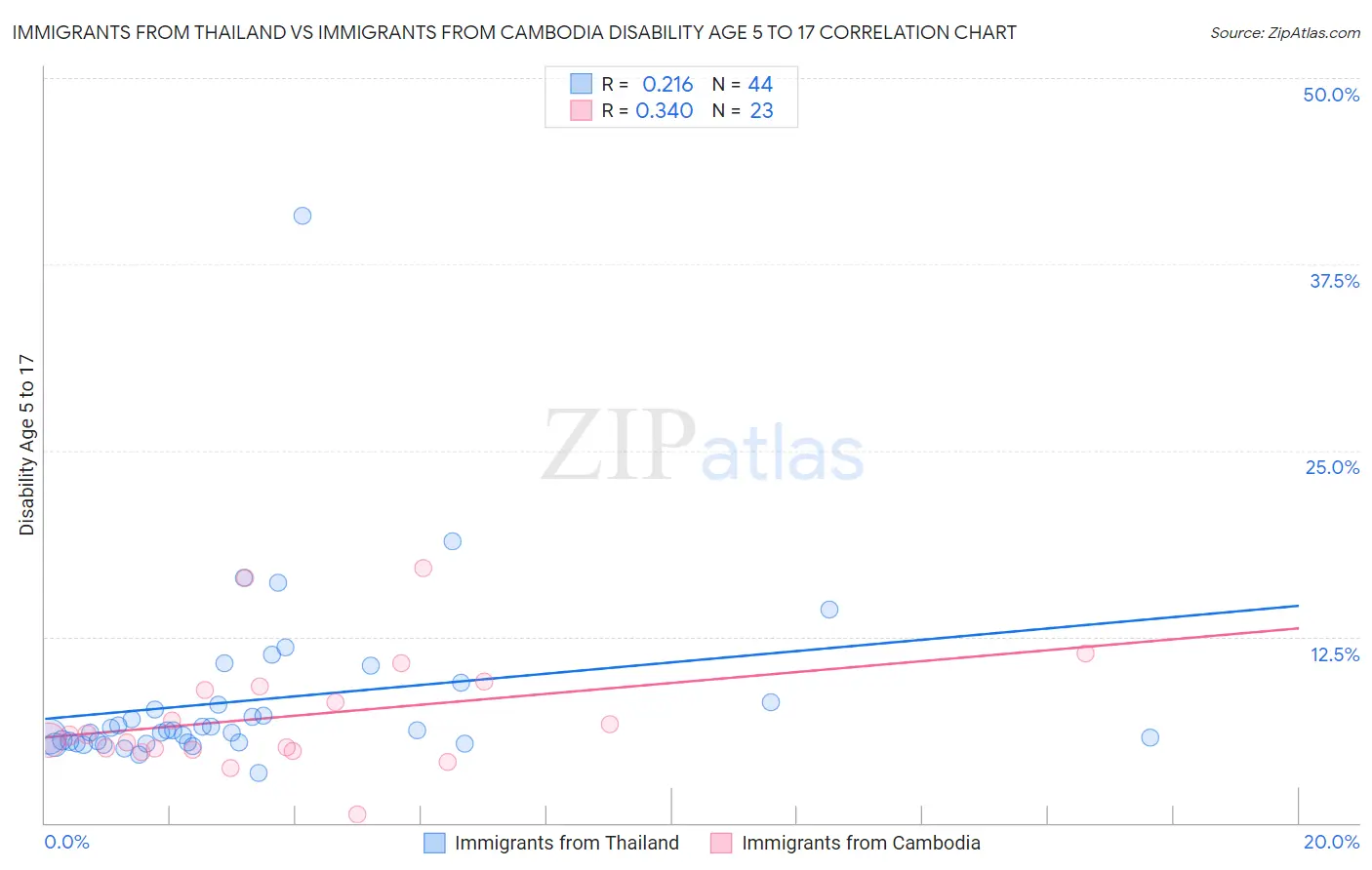 Immigrants from Thailand vs Immigrants from Cambodia Disability Age 5 to 17