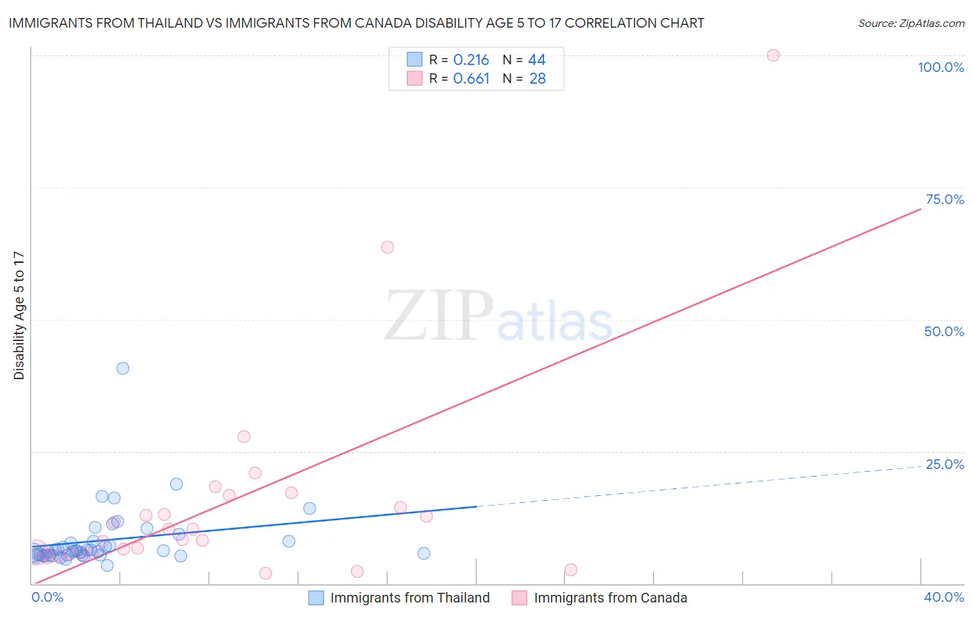 Immigrants from Thailand vs Immigrants from Canada Disability Age 5 to 17