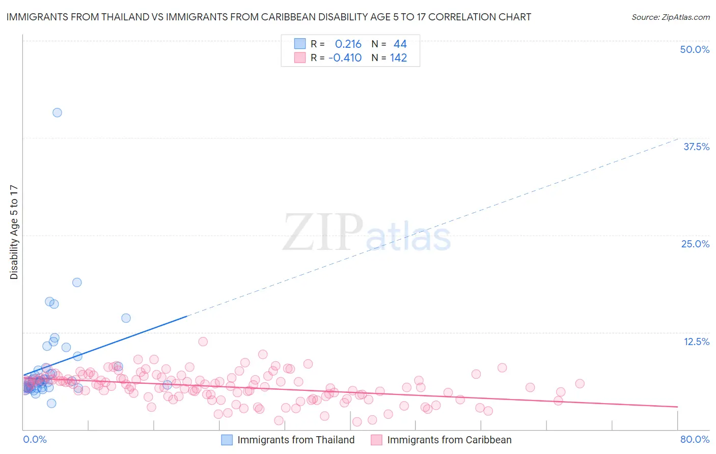 Immigrants from Thailand vs Immigrants from Caribbean Disability Age 5 to 17
