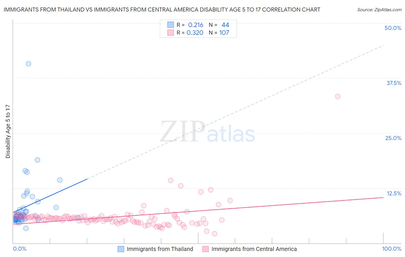 Immigrants from Thailand vs Immigrants from Central America Disability Age 5 to 17