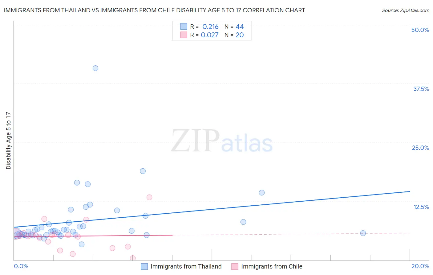 Immigrants from Thailand vs Immigrants from Chile Disability Age 5 to 17