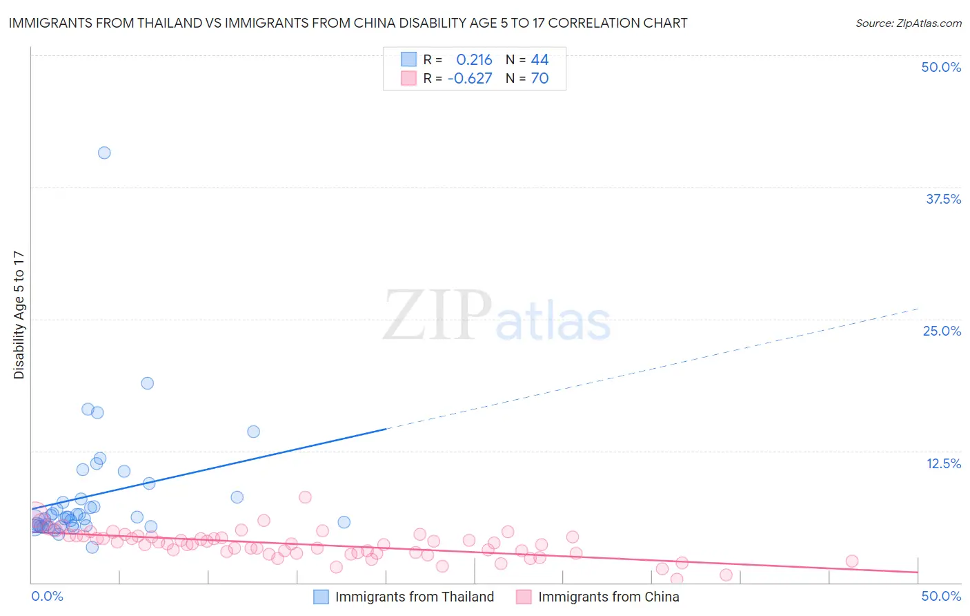 Immigrants from Thailand vs Immigrants from China Disability Age 5 to 17