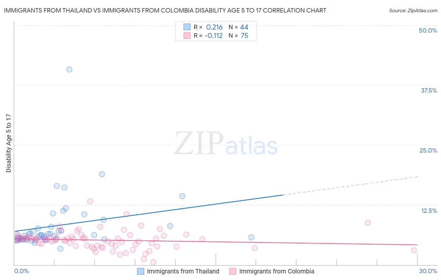 Immigrants from Thailand vs Immigrants from Colombia Disability Age 5 to 17