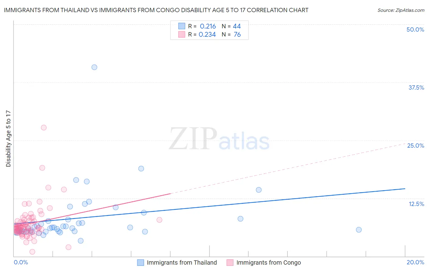 Immigrants from Thailand vs Immigrants from Congo Disability Age 5 to 17