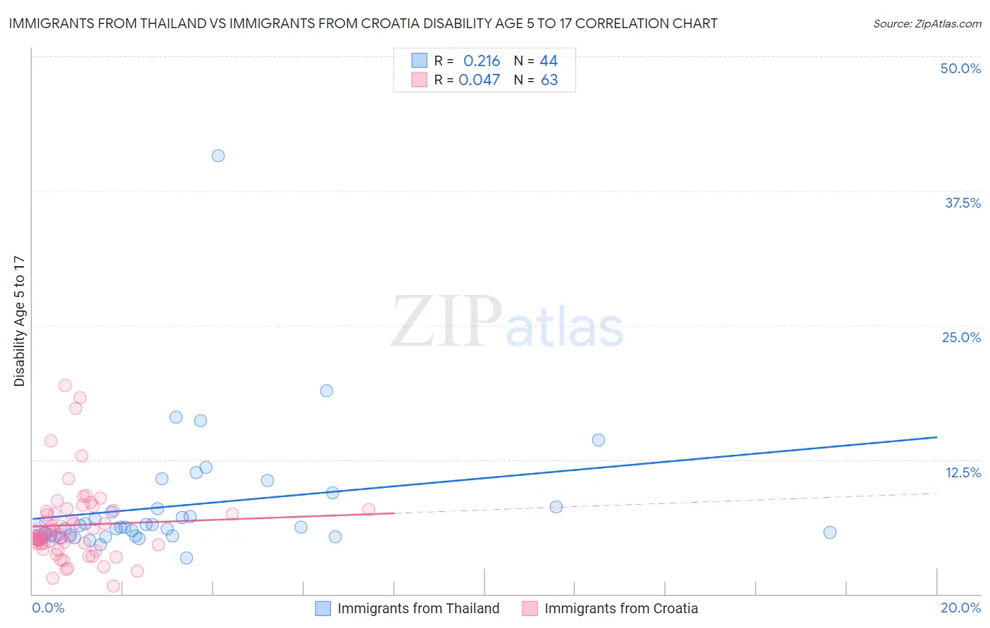 Immigrants from Thailand vs Immigrants from Croatia Disability Age 5 to 17