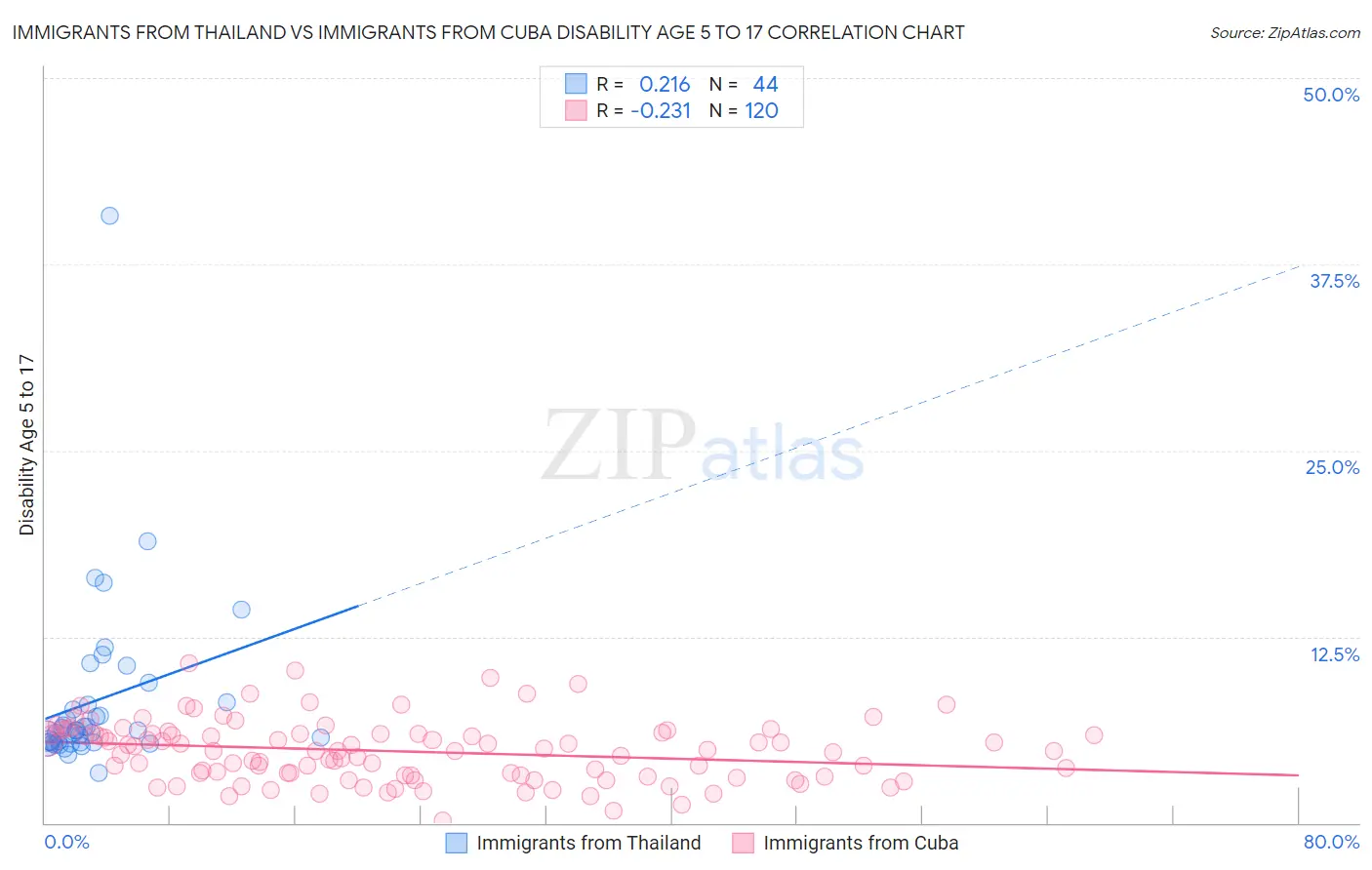 Immigrants from Thailand vs Immigrants from Cuba Disability Age 5 to 17