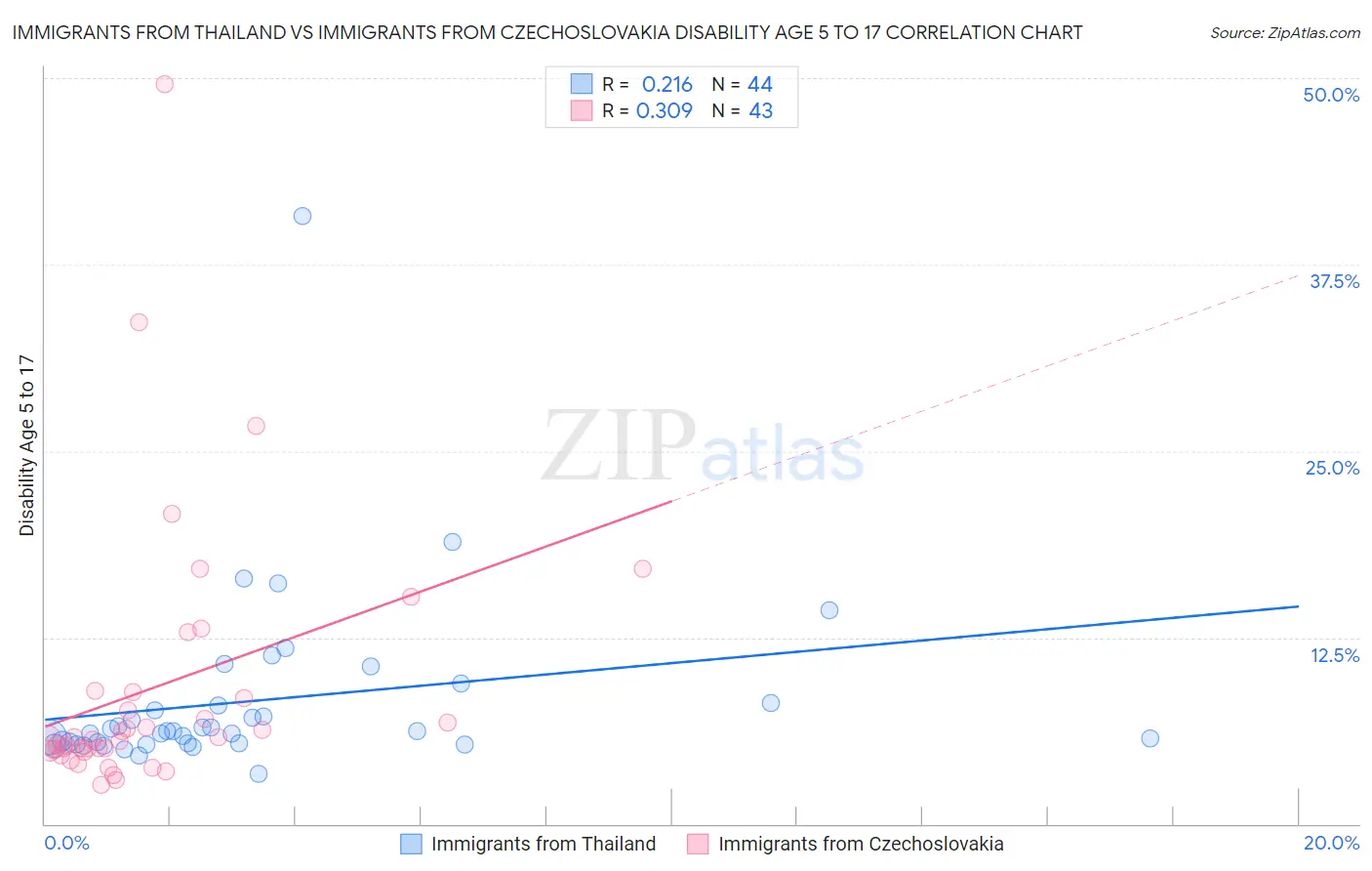 Immigrants from Thailand vs Immigrants from Czechoslovakia Disability Age 5 to 17
