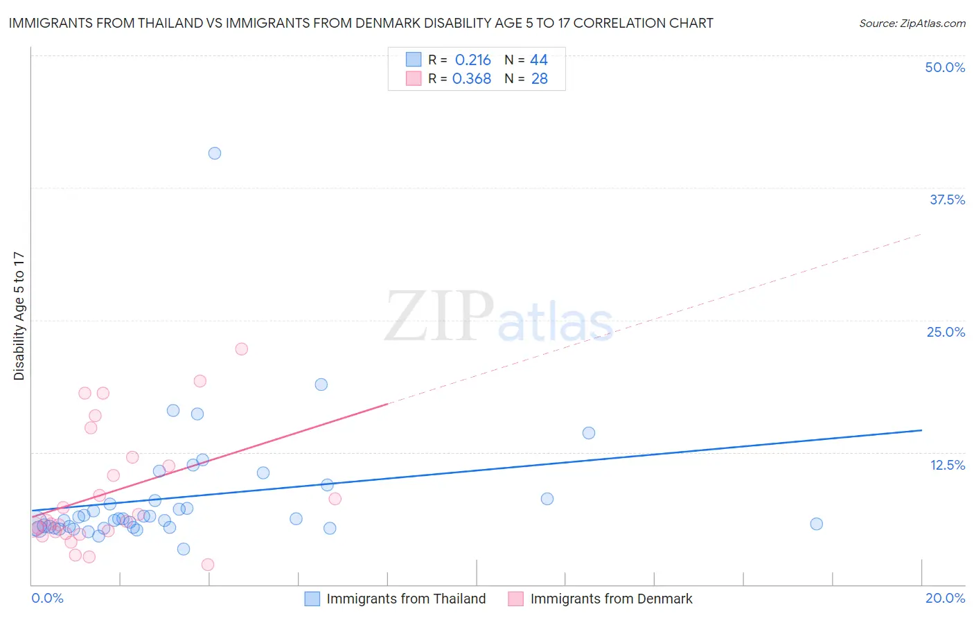 Immigrants from Thailand vs Immigrants from Denmark Disability Age 5 to 17