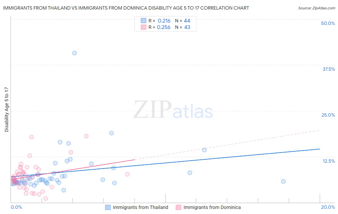 Immigrants from Thailand vs Immigrants from Dominica Disability Age 5 to 17