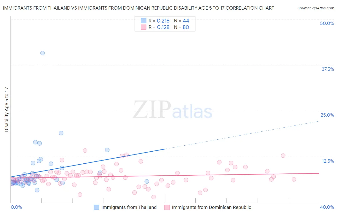 Immigrants from Thailand vs Immigrants from Dominican Republic Disability Age 5 to 17