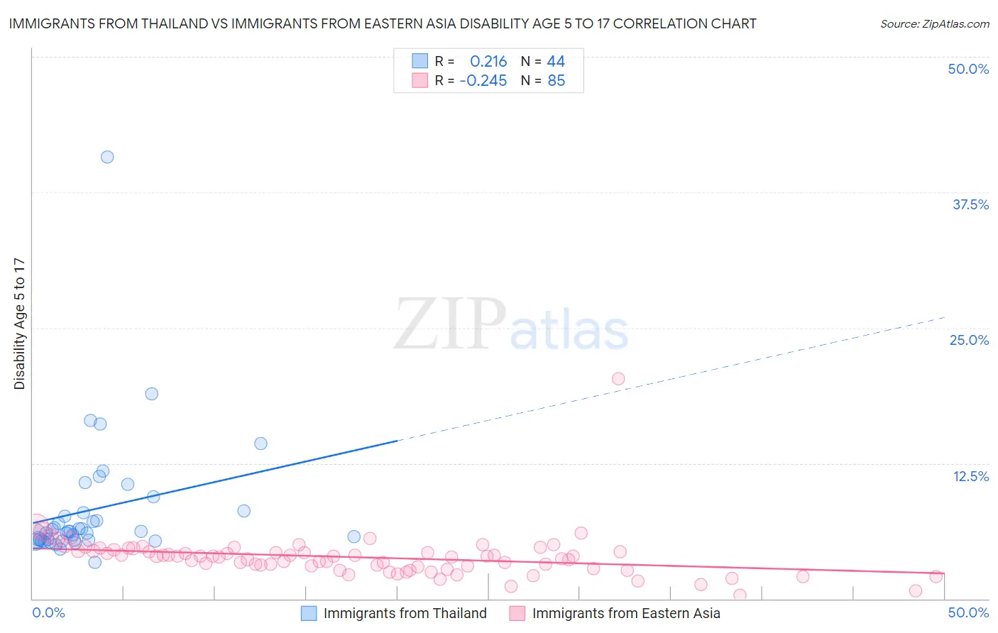 Immigrants from Thailand vs Immigrants from Eastern Asia Disability Age 5 to 17