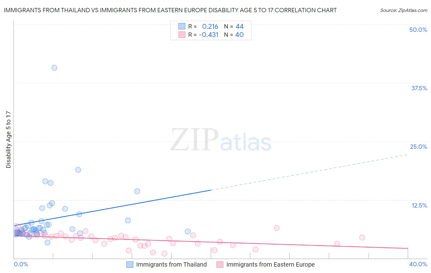 Immigrants from Thailand vs Immigrants from Eastern Europe Disability Age 5 to 17