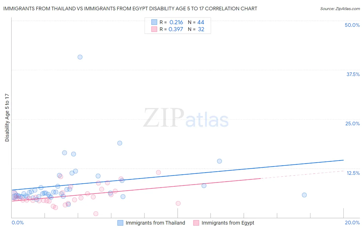 Immigrants from Thailand vs Immigrants from Egypt Disability Age 5 to 17