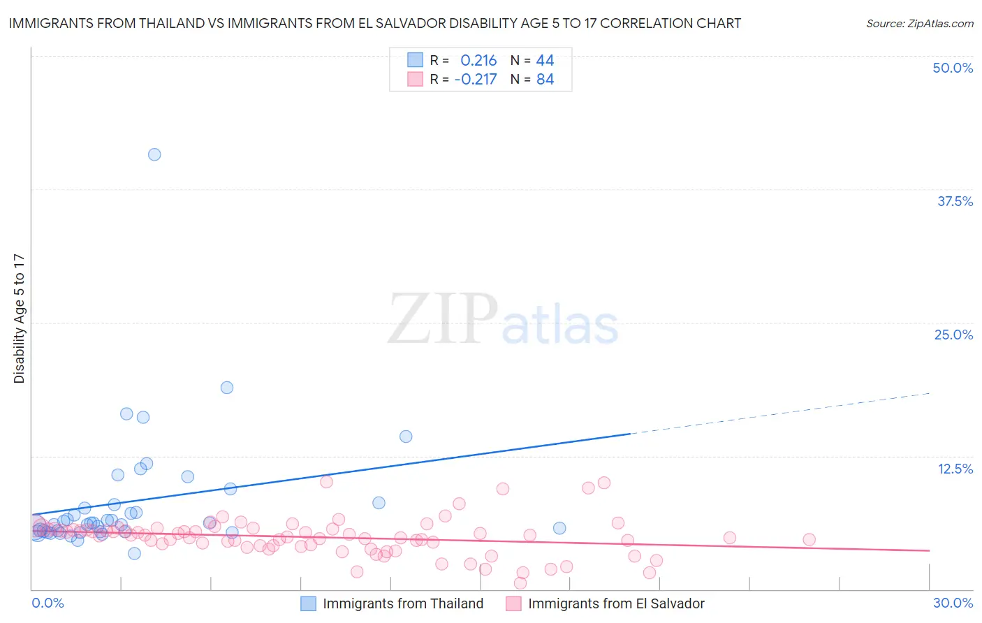 Immigrants from Thailand vs Immigrants from El Salvador Disability Age 5 to 17