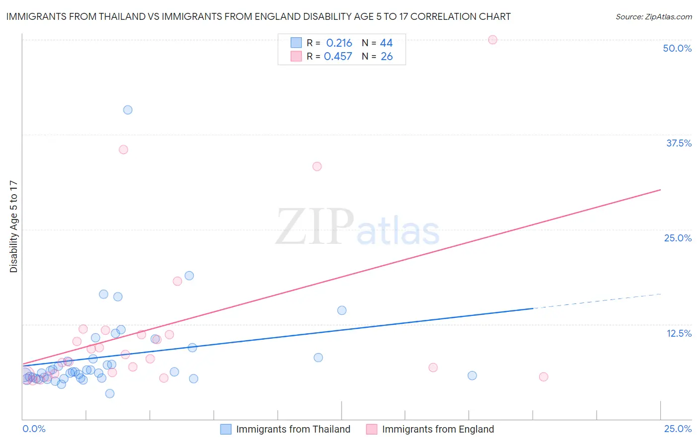 Immigrants from Thailand vs Immigrants from England Disability Age 5 to 17