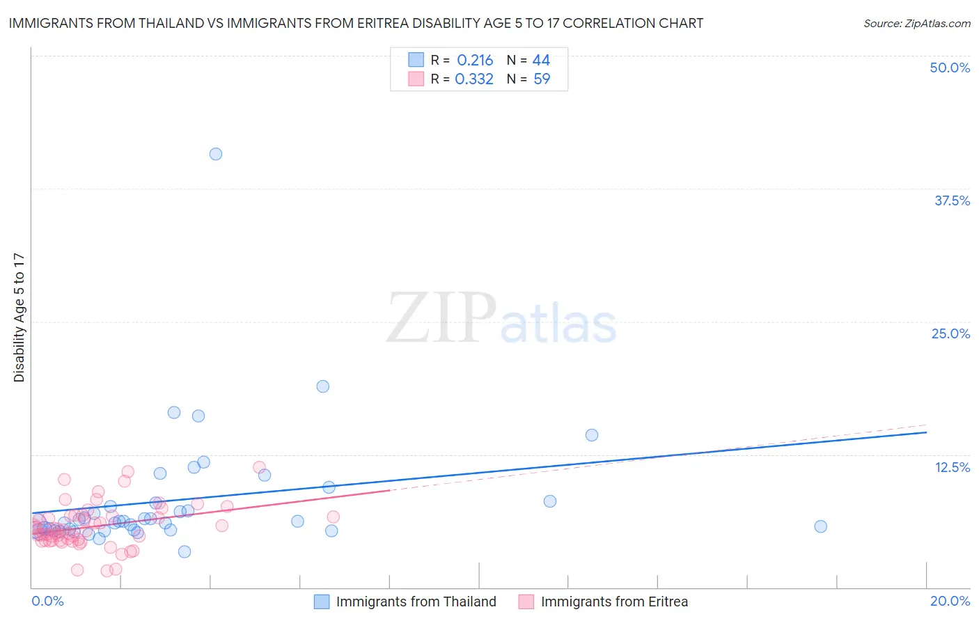 Immigrants from Thailand vs Immigrants from Eritrea Disability Age 5 to 17