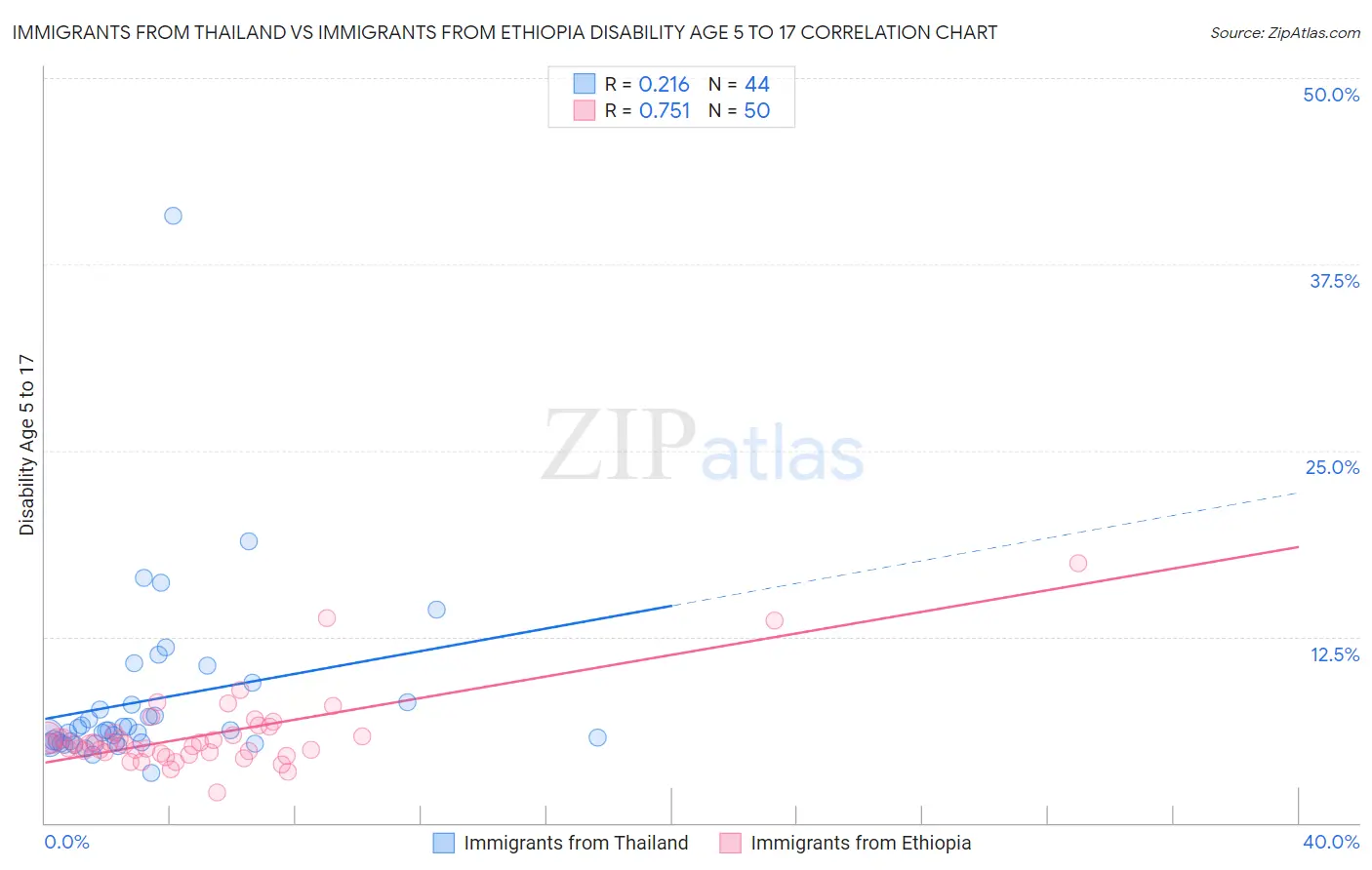 Immigrants from Thailand vs Immigrants from Ethiopia Disability Age 5 to 17