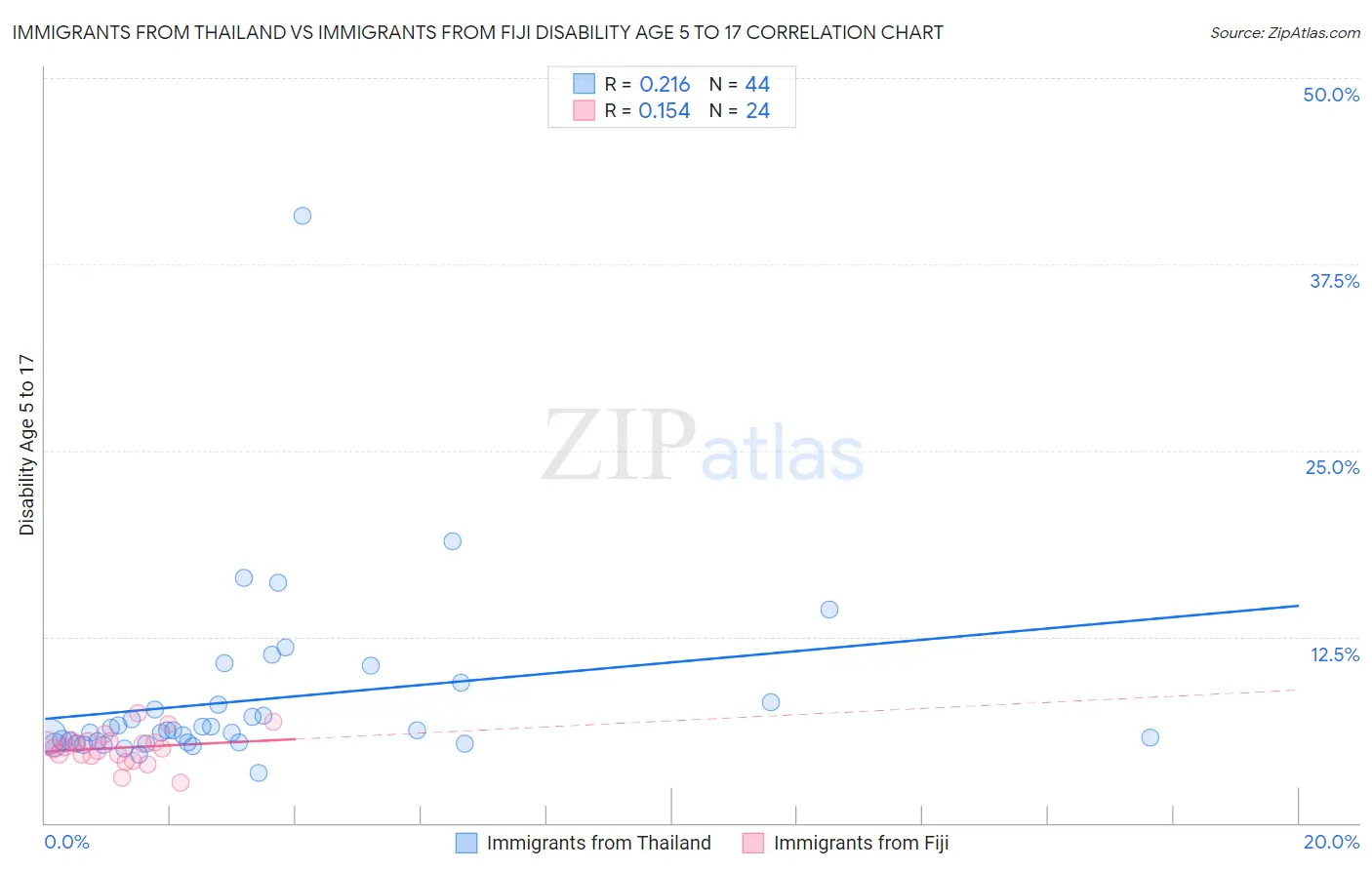 Immigrants from Thailand vs Immigrants from Fiji Disability Age 5 to 17