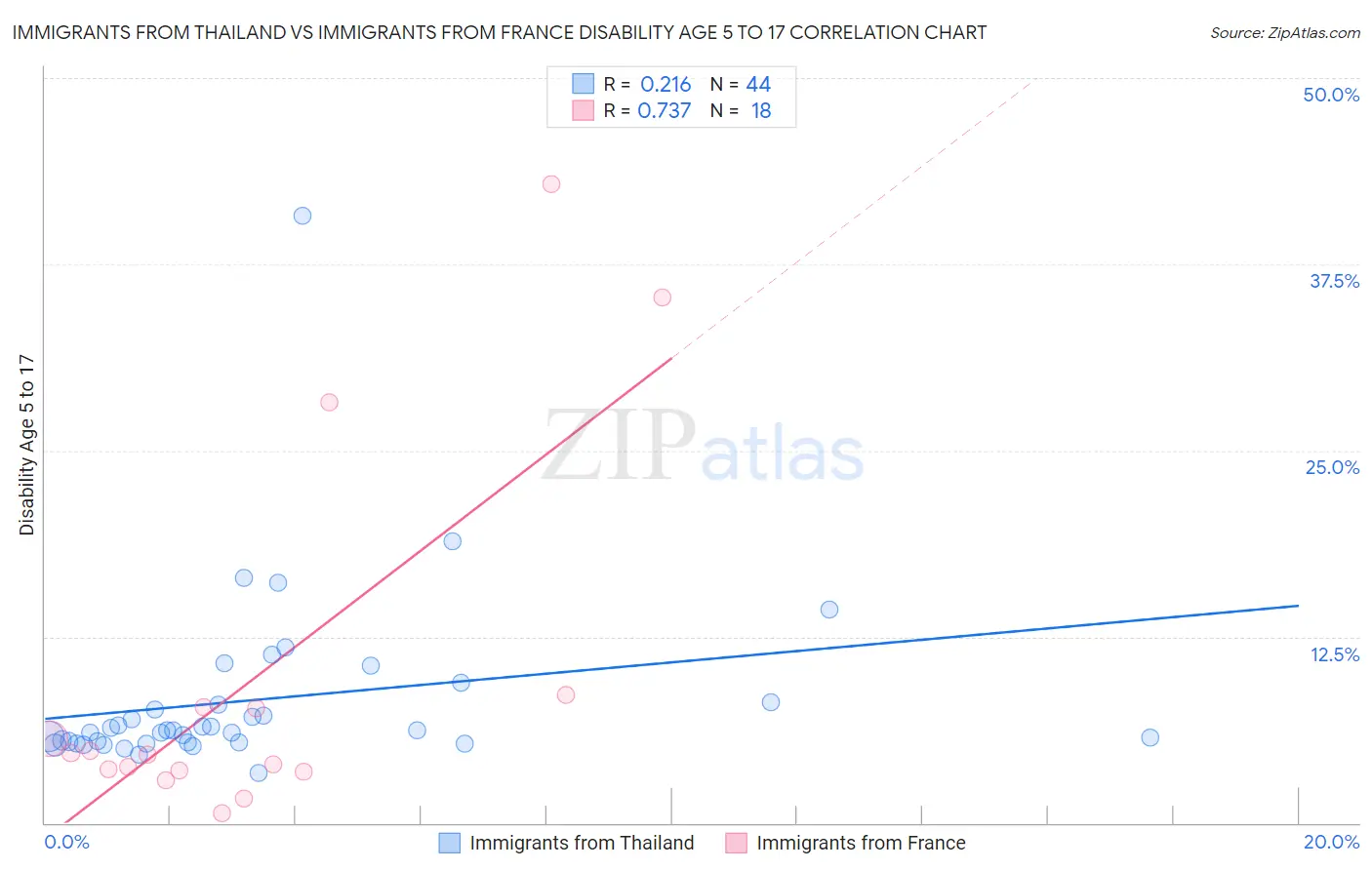 Immigrants from Thailand vs Immigrants from France Disability Age 5 to 17