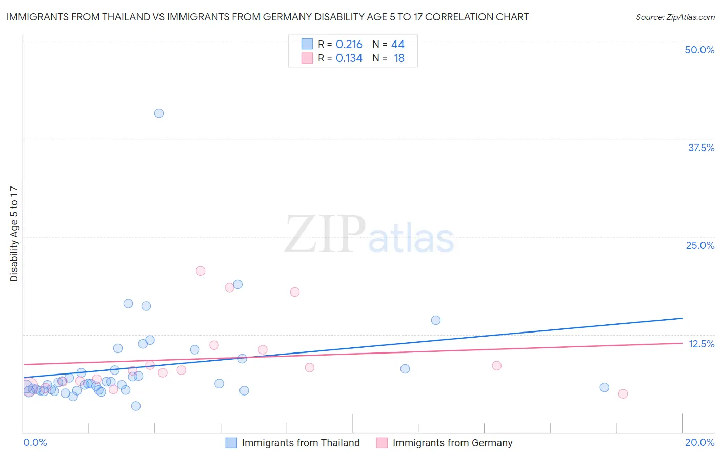 Immigrants from Thailand vs Immigrants from Germany Disability Age 5 to 17