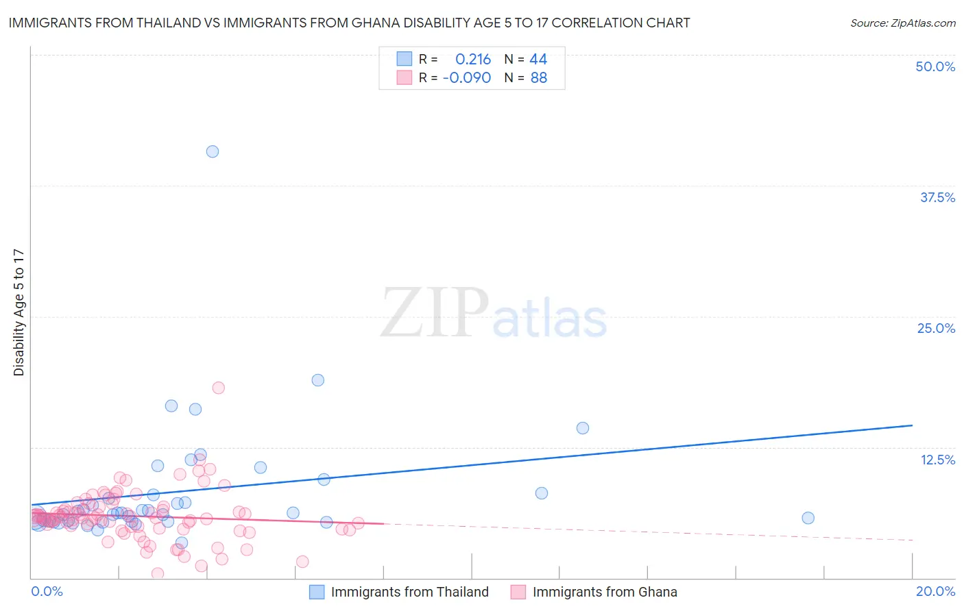 Immigrants from Thailand vs Immigrants from Ghana Disability Age 5 to 17