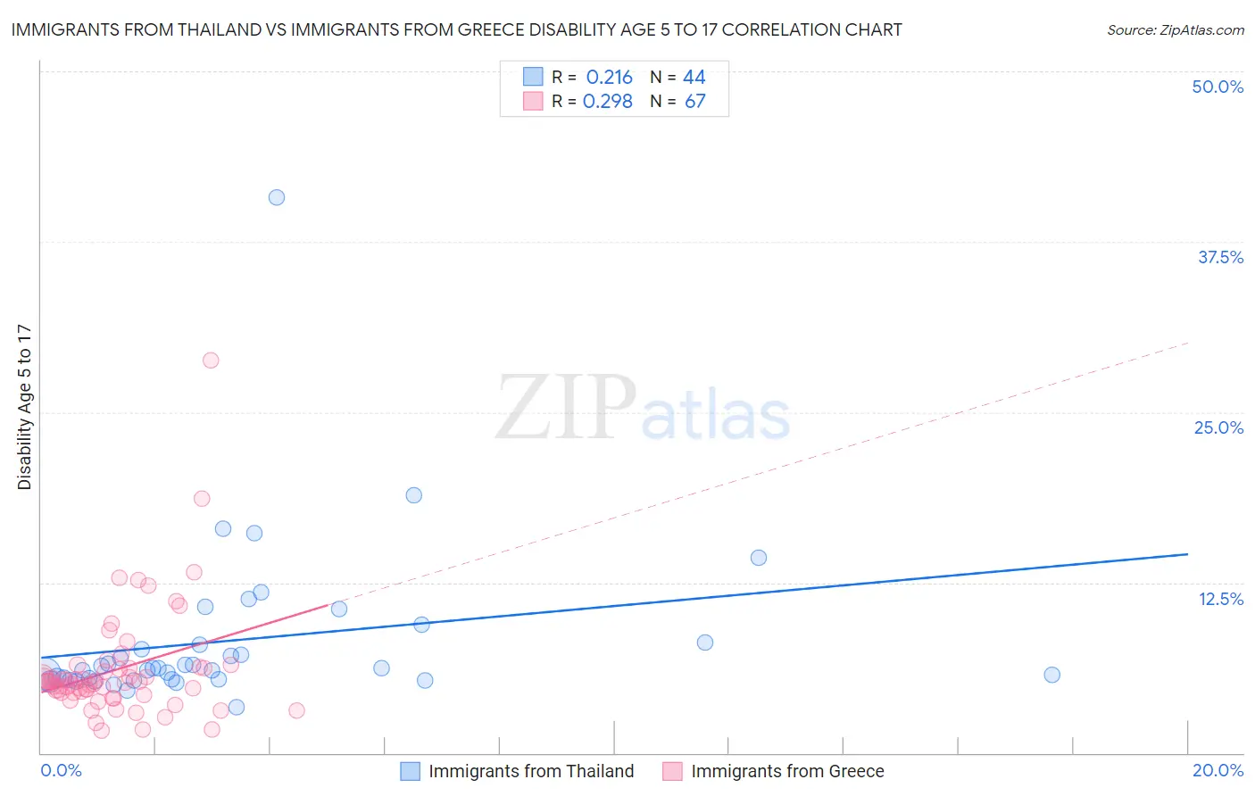 Immigrants from Thailand vs Immigrants from Greece Disability Age 5 to 17