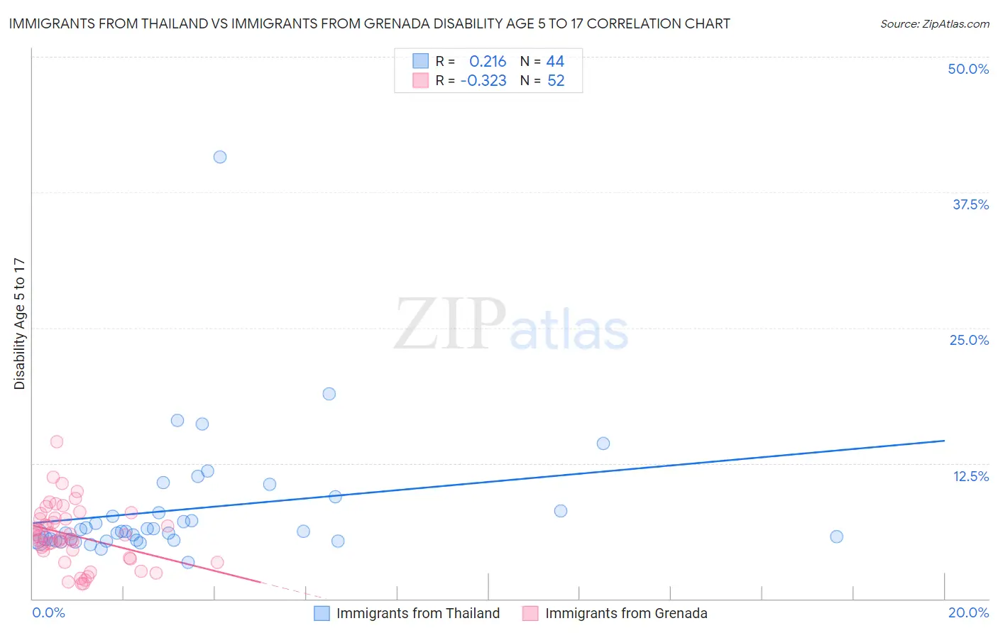 Immigrants from Thailand vs Immigrants from Grenada Disability Age 5 to 17